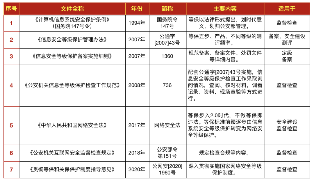 必看干货｜网络安全等级保护主要法规、标准表