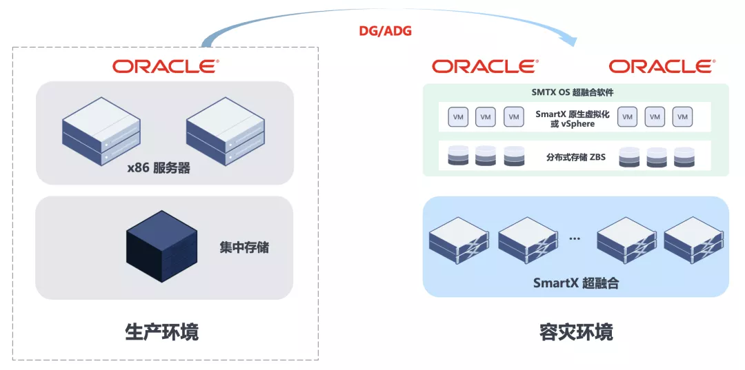 如何降低 Oracle 容灾加固资源池的总成本和复杂度？