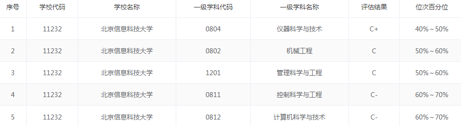 北京信息科技大学：新校区已经入驻、毕业生年薪高，什么专业好？