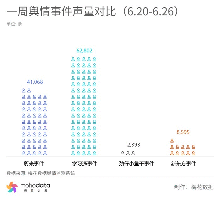 一周负面舆情监测：蔚来坠车事件