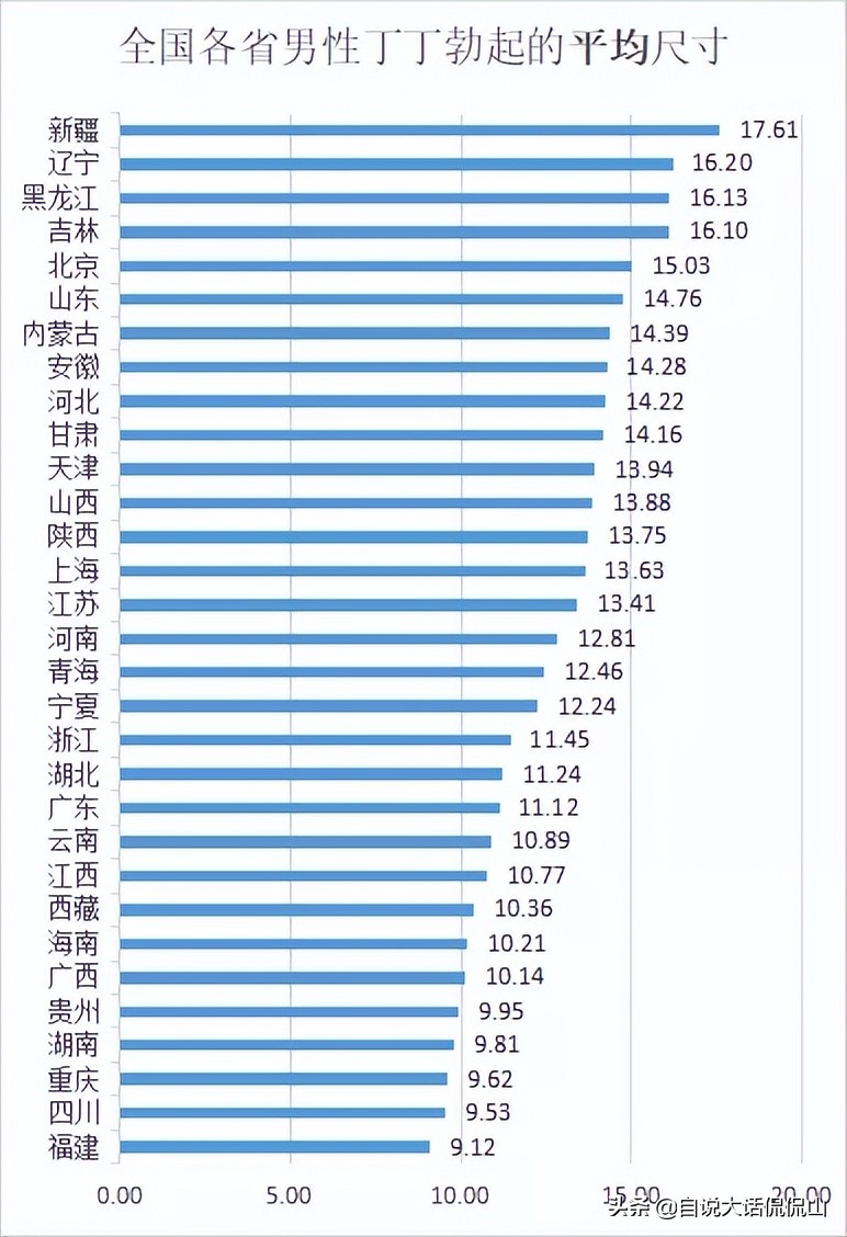 一份來自《計劃生育指導報》的中國各省男人丁丁勃起長度排行榜,將