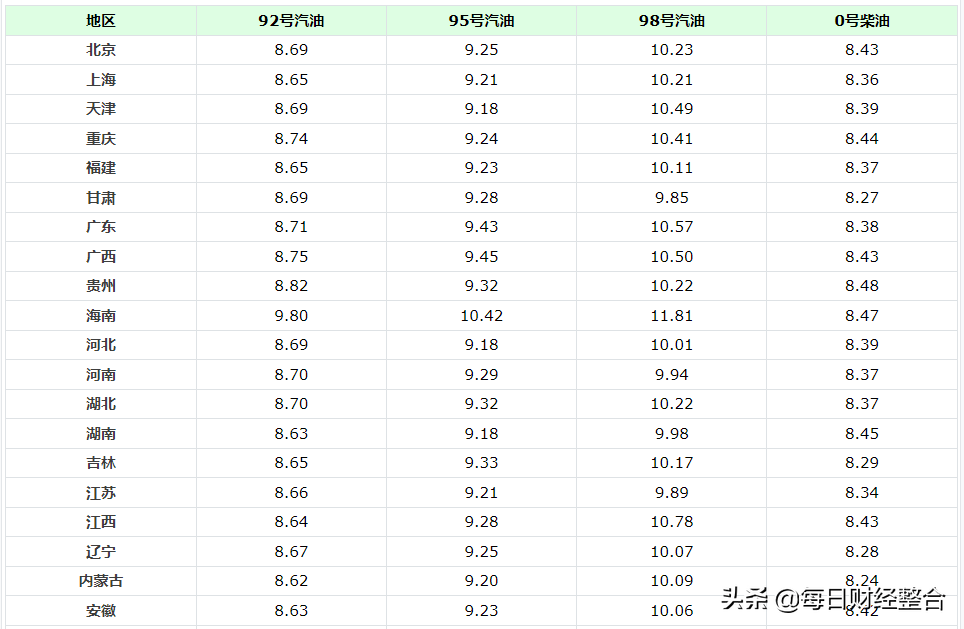 油價上調消息：今天5月23號，調整后各地92、95汽油、柴油售價