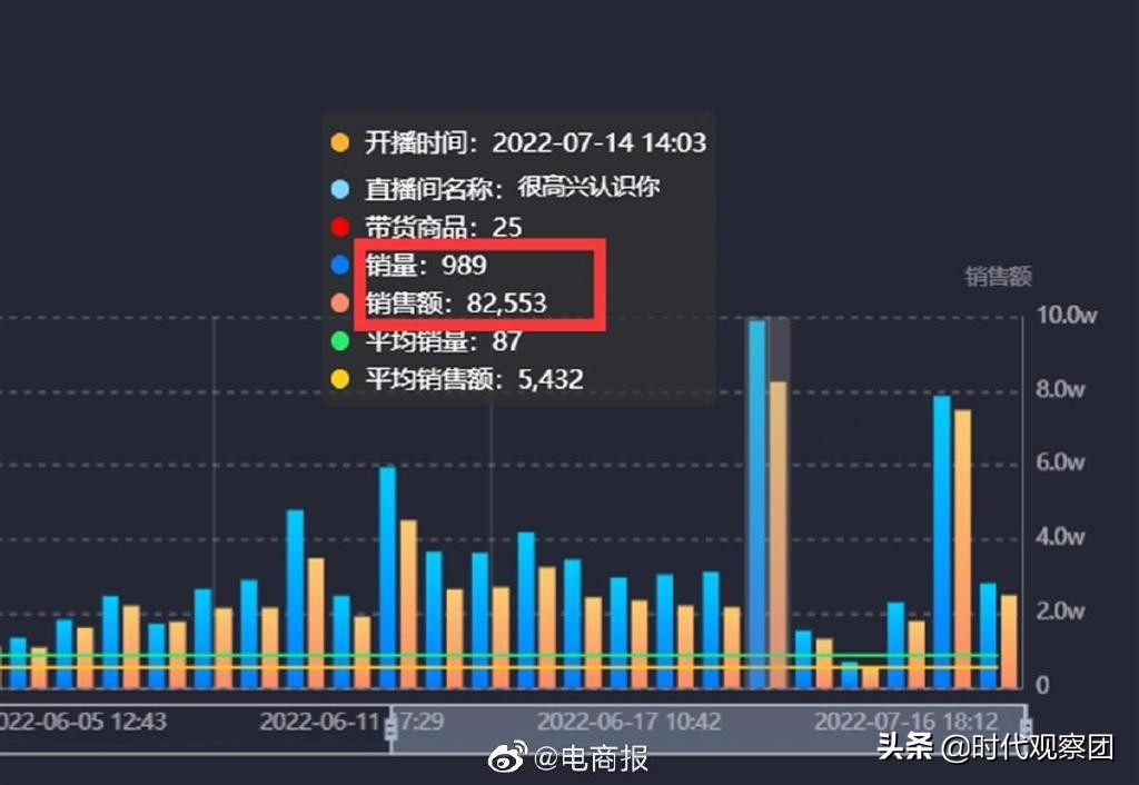 王麻子直播菜刀拍蒜拍21小时，45万人围观，却只卖了989件