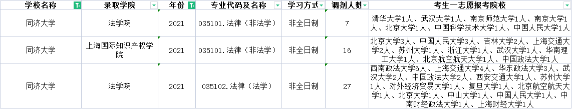 上海的985、211哪些专业有调剂名额？近三年的调剂信息汇总