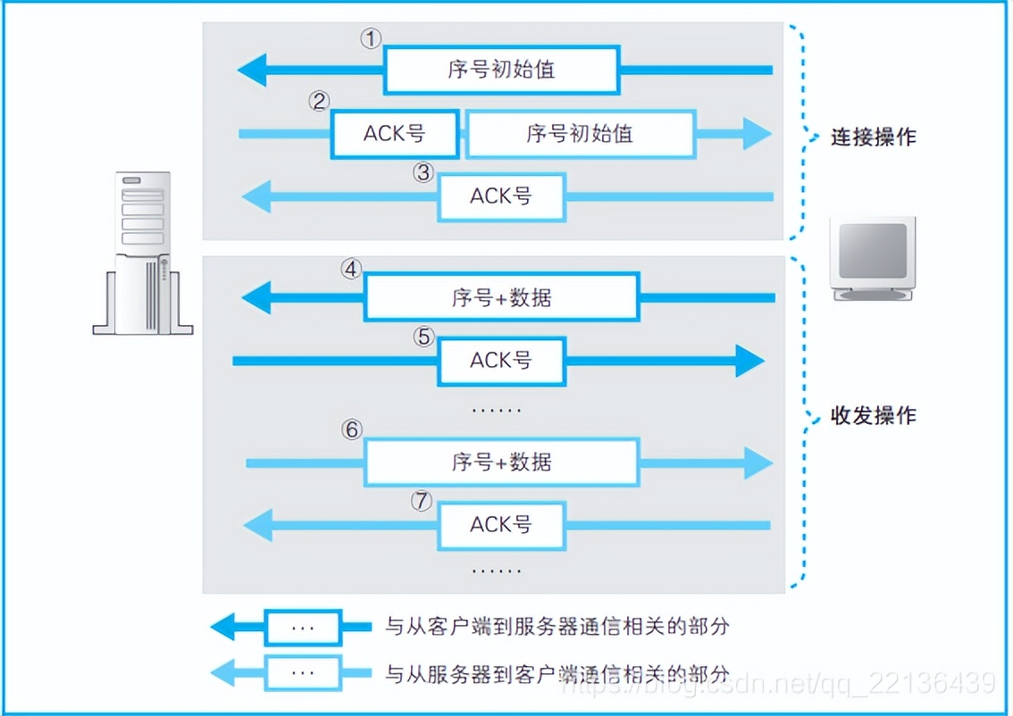 网络是怎样连接的--用电信号传输TCP/IP 数据