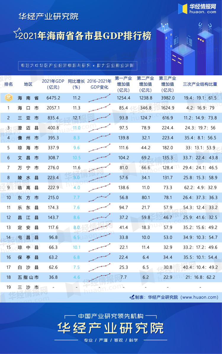 海南省有几个市(2021年海南省各市县GDP排行榜：海口市的生产总值占全省的31.8%)