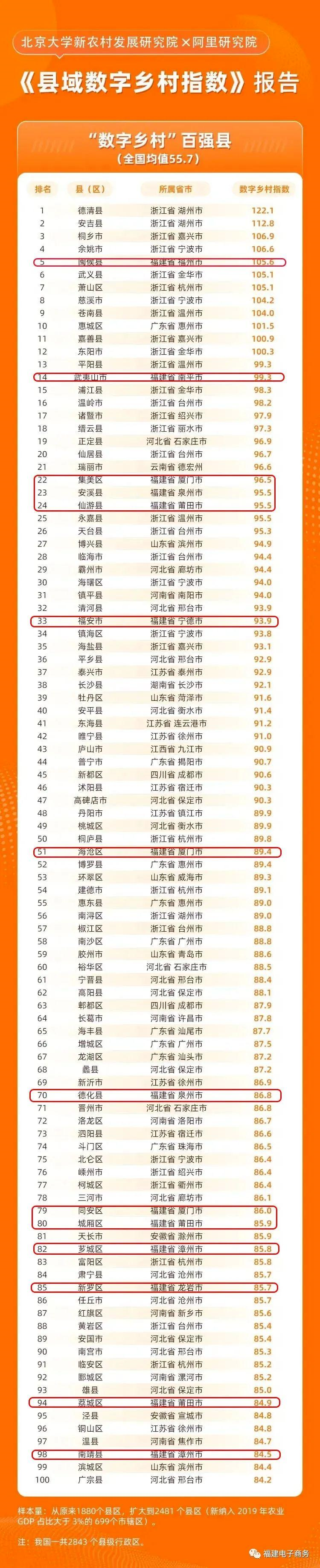 福建县域数字乡村发展水平排名全国第3位