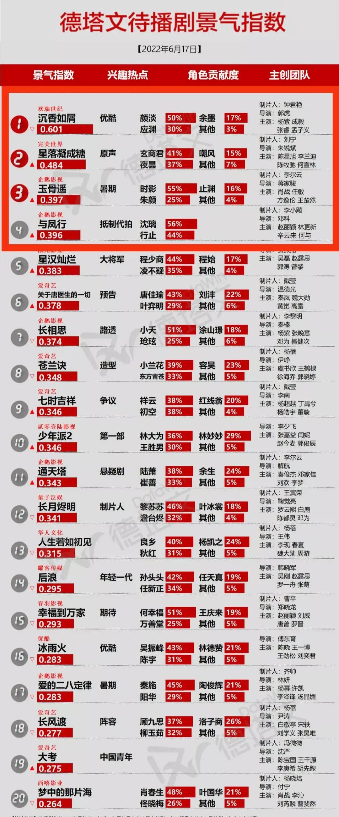 景气丨杨紫刘亦菲主演的剧分别夺冠，丽颖《与凤行》兴趣点引关注