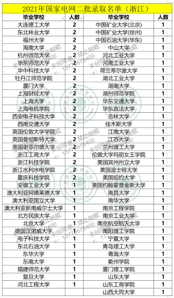 2021年国家电网二批录取名单（江浙皖）