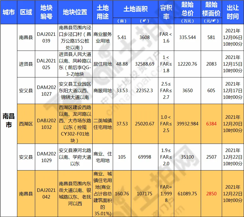 326宗,16309亩!江西12月迎土拍大爆发