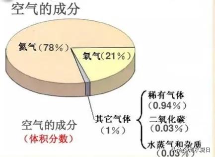 一般状况下是一种没有颜色,没有气味的气体,并且氮气比空气密度要小