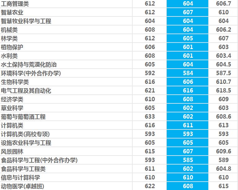 西北农林科技大学：985守门员？性价比挺高！2021年录取详情