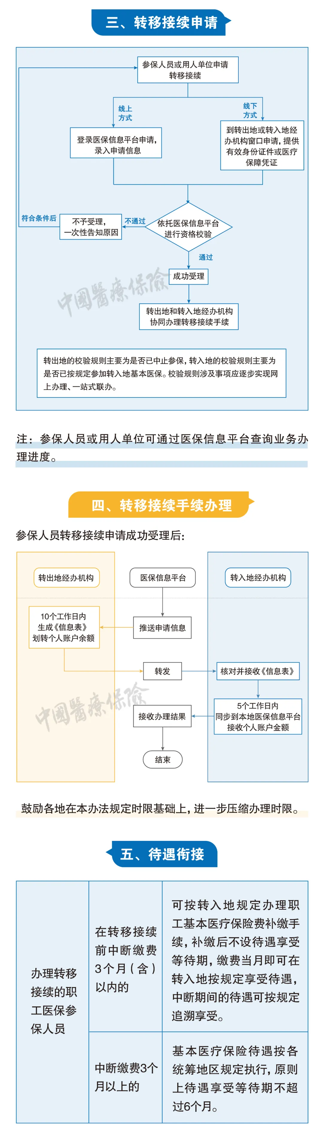 关于医保转移接续,新《办法》为你解决问题!