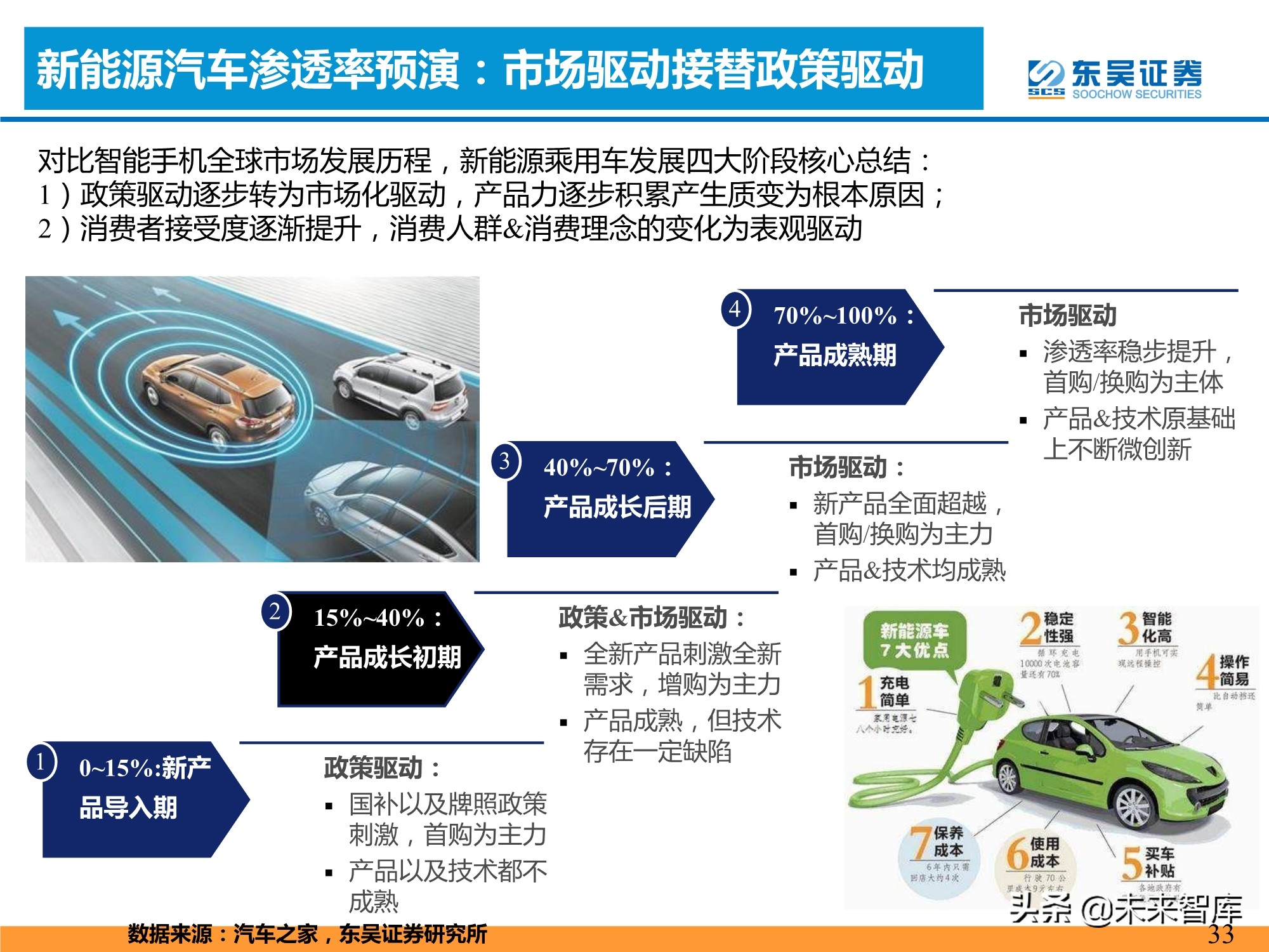 新能源汽车行业专题研究：新能源汽车需求的四大长期问题分析