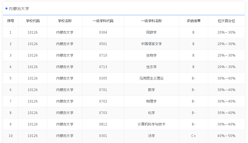 9所没有B+学科211大学，安徽大学是中部高校，其他都是边疆大学