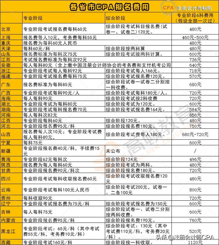 CPA考试每月花费排行