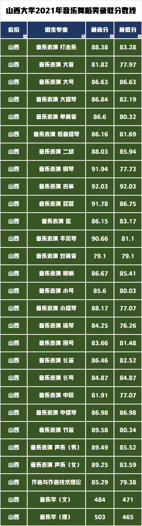 艺术生可以捡漏这4所新增的双一流大学吗？解读多少分可以录取