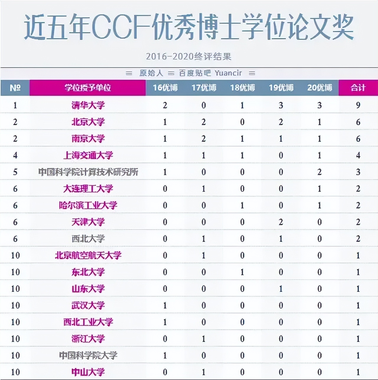 【南京大学计算机系·计算机的泰山北斗】