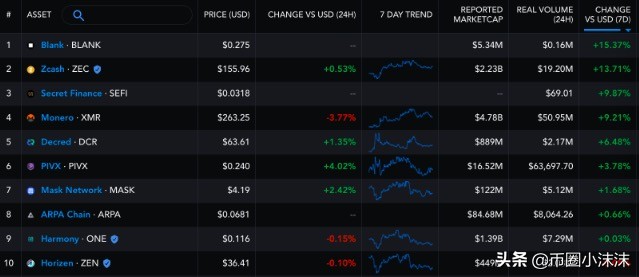 门罗币“下降楔形”突破位置 XMR 价格上涨 75%