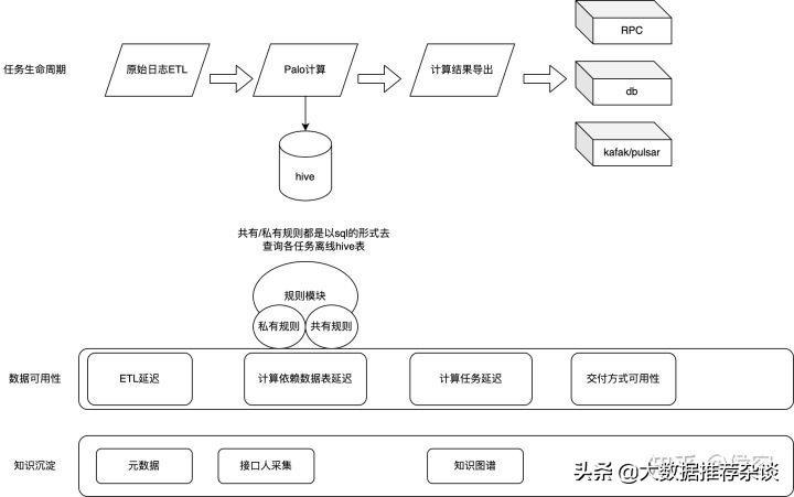 实时数据架构与实践（用户画像篇）