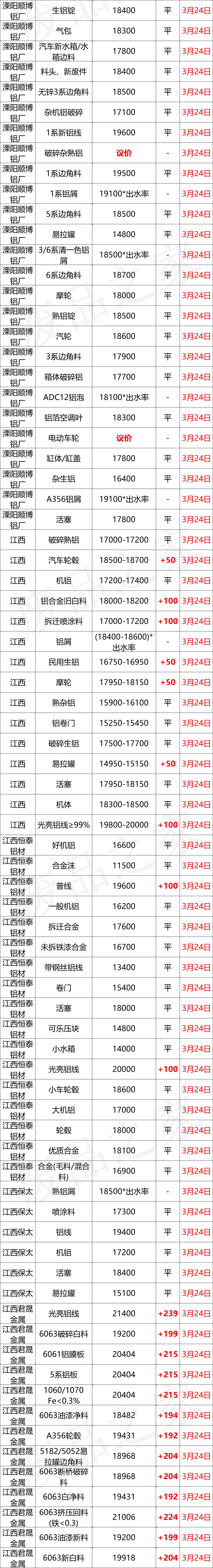 最新3月24日全国铝业厂家收购价格汇总（附铝业价格表）