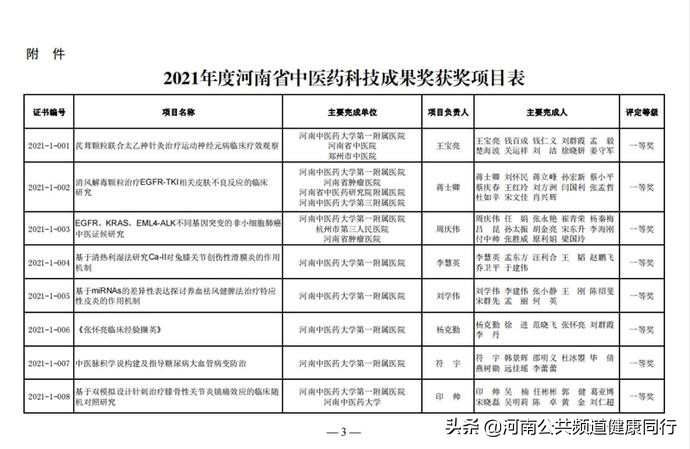 2021年度河南省中医药科技成果奖公布，河南中医药大学一附院28项科研成果全部获奖