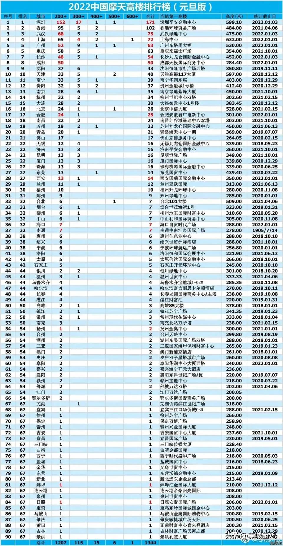 北京遥遥领先，上海苏州紧随其后！2022中国城市高楼排名新鲜出炉！