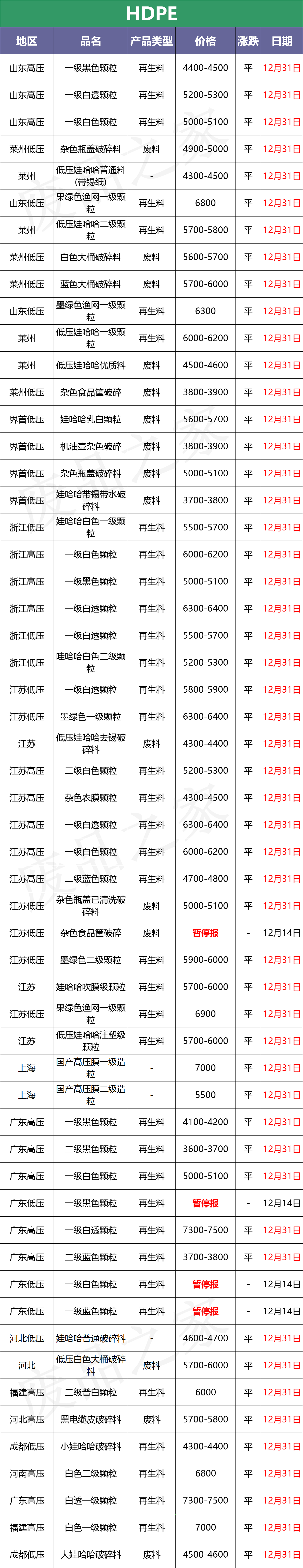 今日废塑料行情及价格：期货原油连续上探，塑料市场“涨”声响起