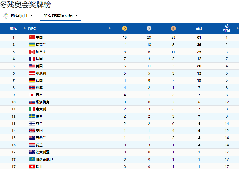 平昌冬奥会奖牌榜(冬残奥会最终奖牌榜！中国18金20银23铜第一，美国第5，韩国0奖牌)