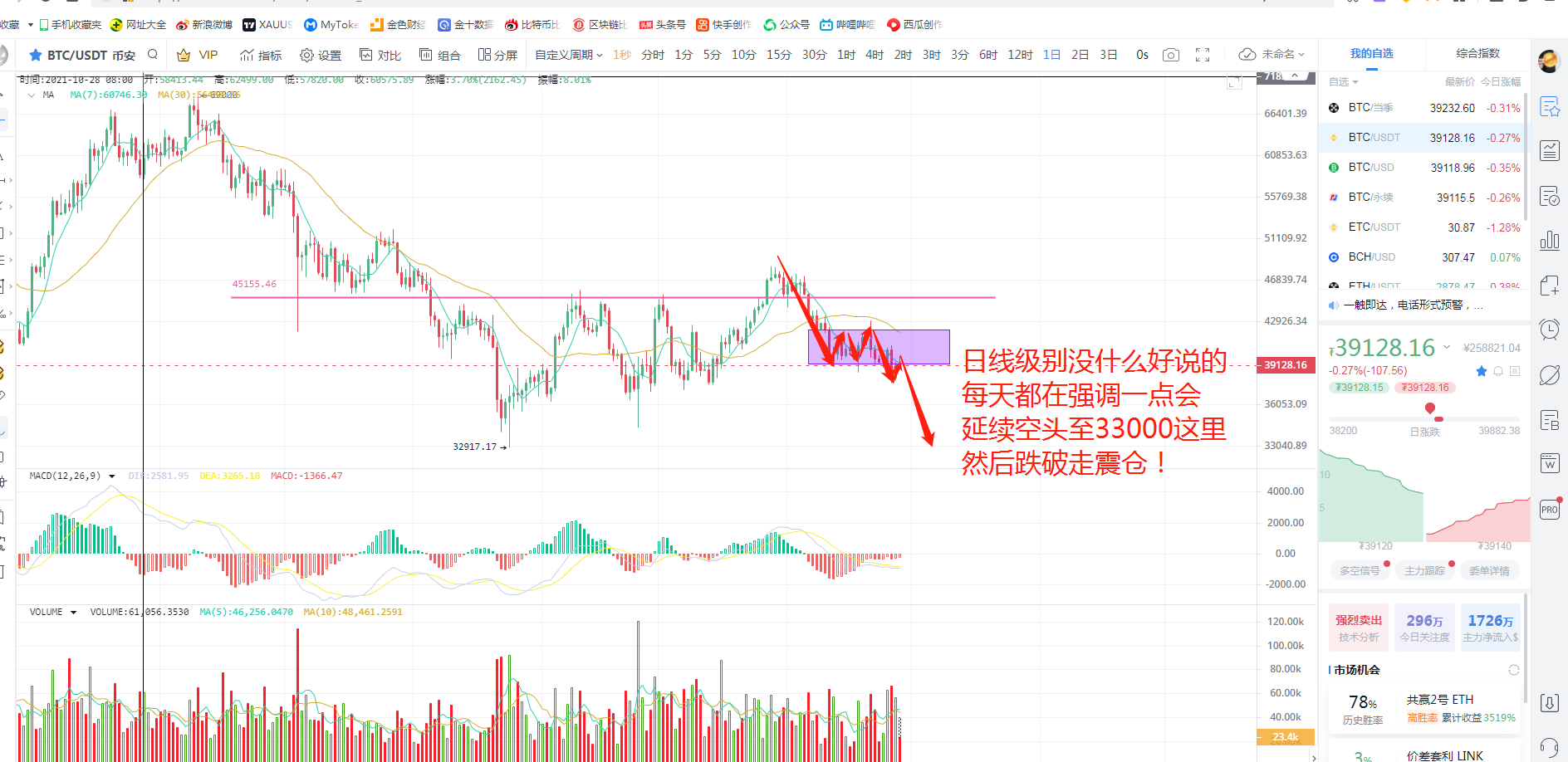 4.28 比特币反弹遇阻，盘整后将迎来新一轮空头下杀