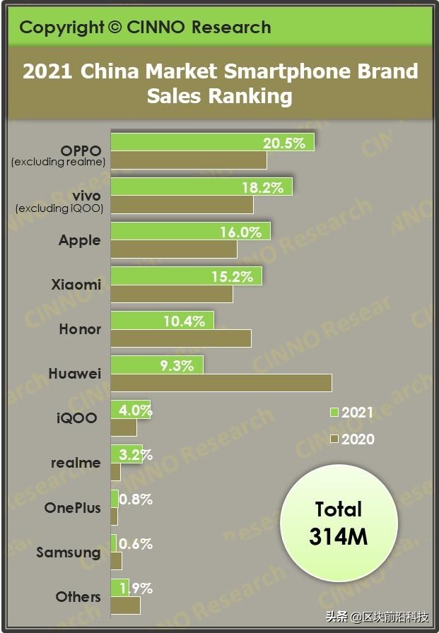 手机销量下跌20%背后：华为小米OV谁将成为掉队者？