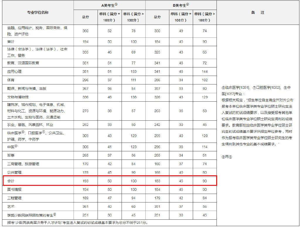 金锐砺考研丨MPAcc会计硕士四川热门高校汇总