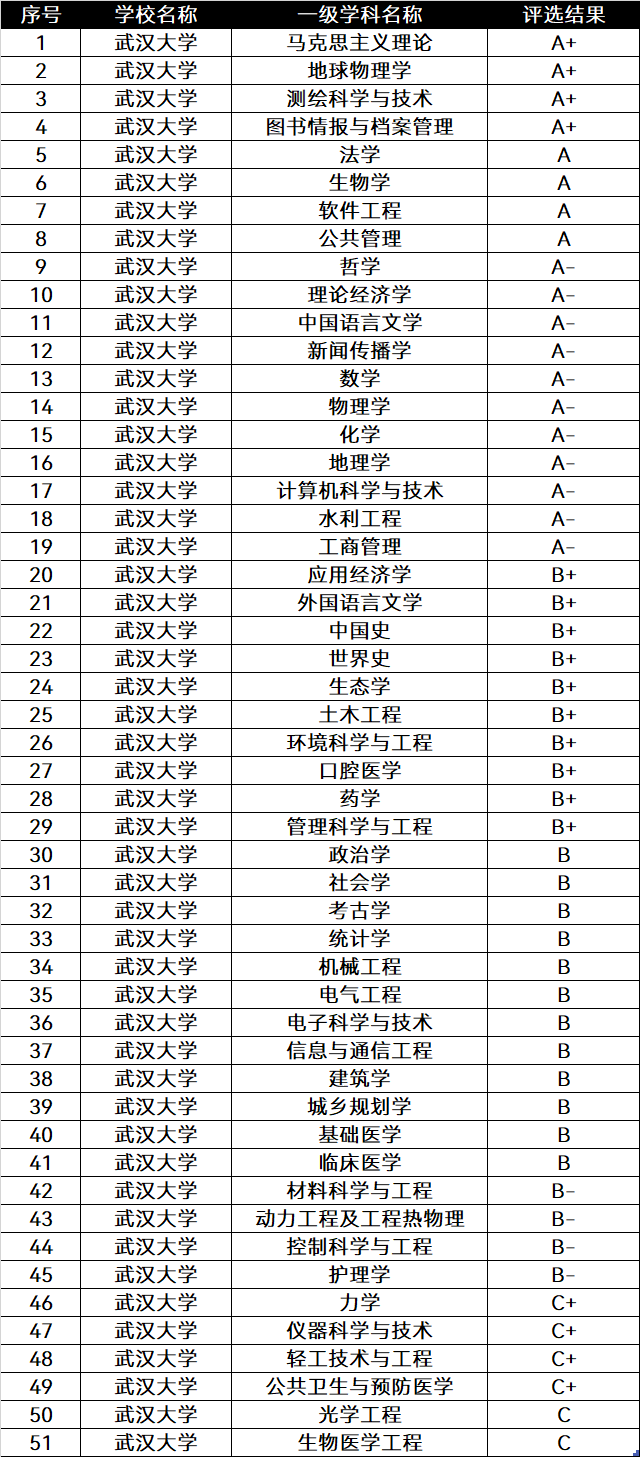 中国排名前十的大学：清北占据前二，武大排第九！附学科评估