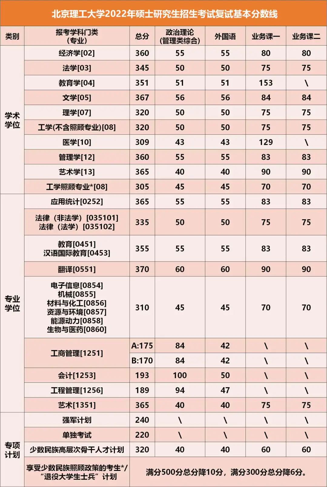 22考研，44所院校公布复试分数线
