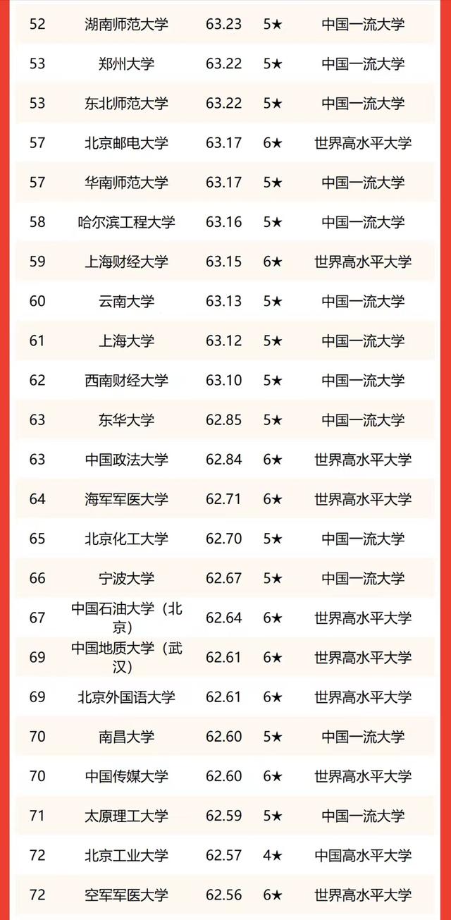 双一流高校2022年排名：中国科学院大学仅次清北，武汉大学进前5