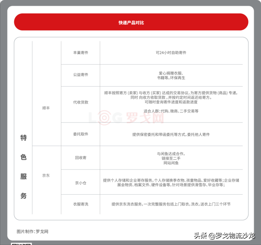 大件产品全面升级！顺丰VS德邦+跨越+京东物流，一挑三大战将起