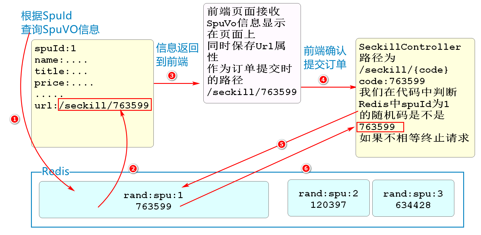 秒杀业务Demo