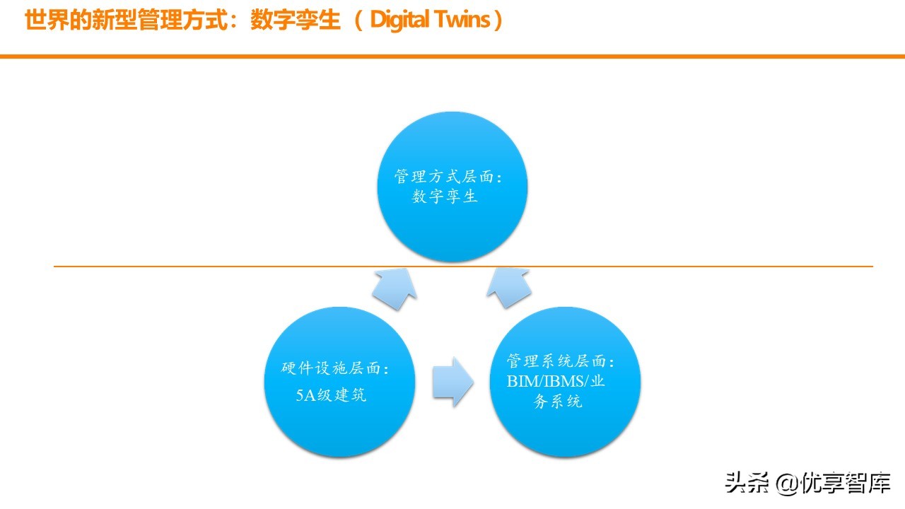 智慧园区数字孪生智能可视运营平台解决方案（数字孪生智能可视）