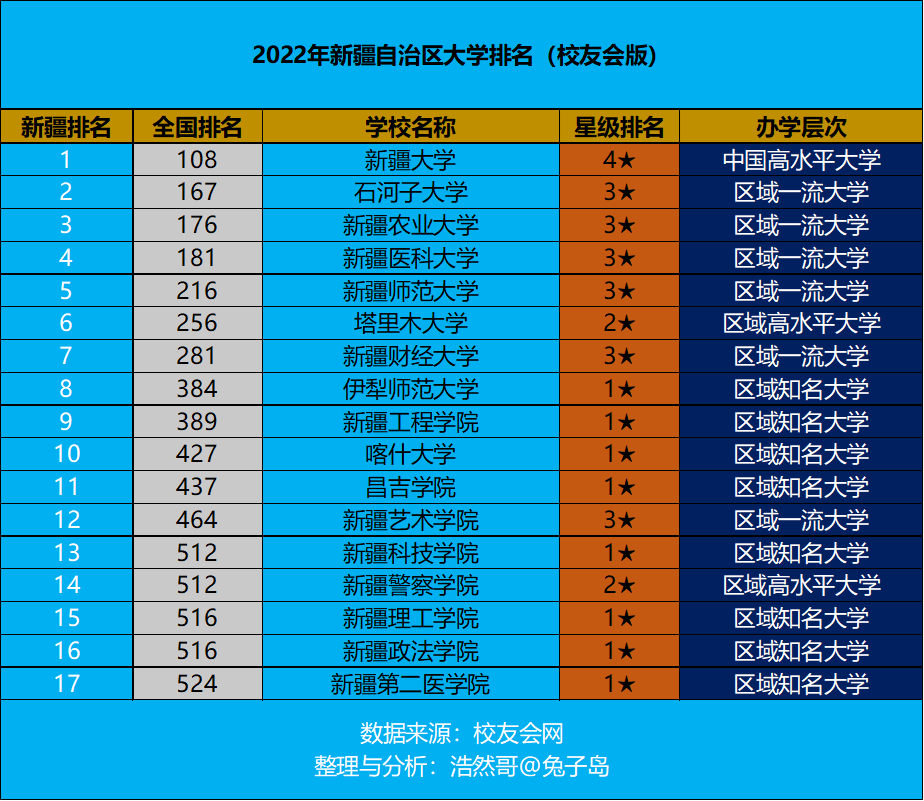 2022年新疆自治区大学排名最新出炉：新疆大学继续领跑