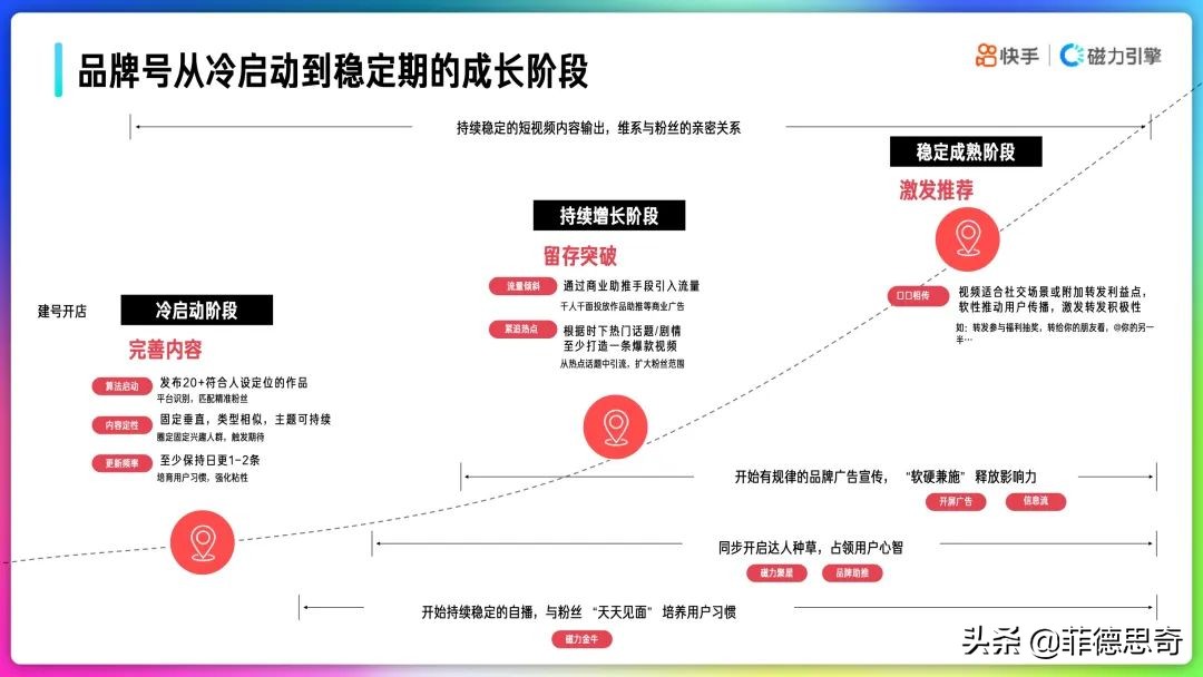 2022年快手品牌号运营策略手册