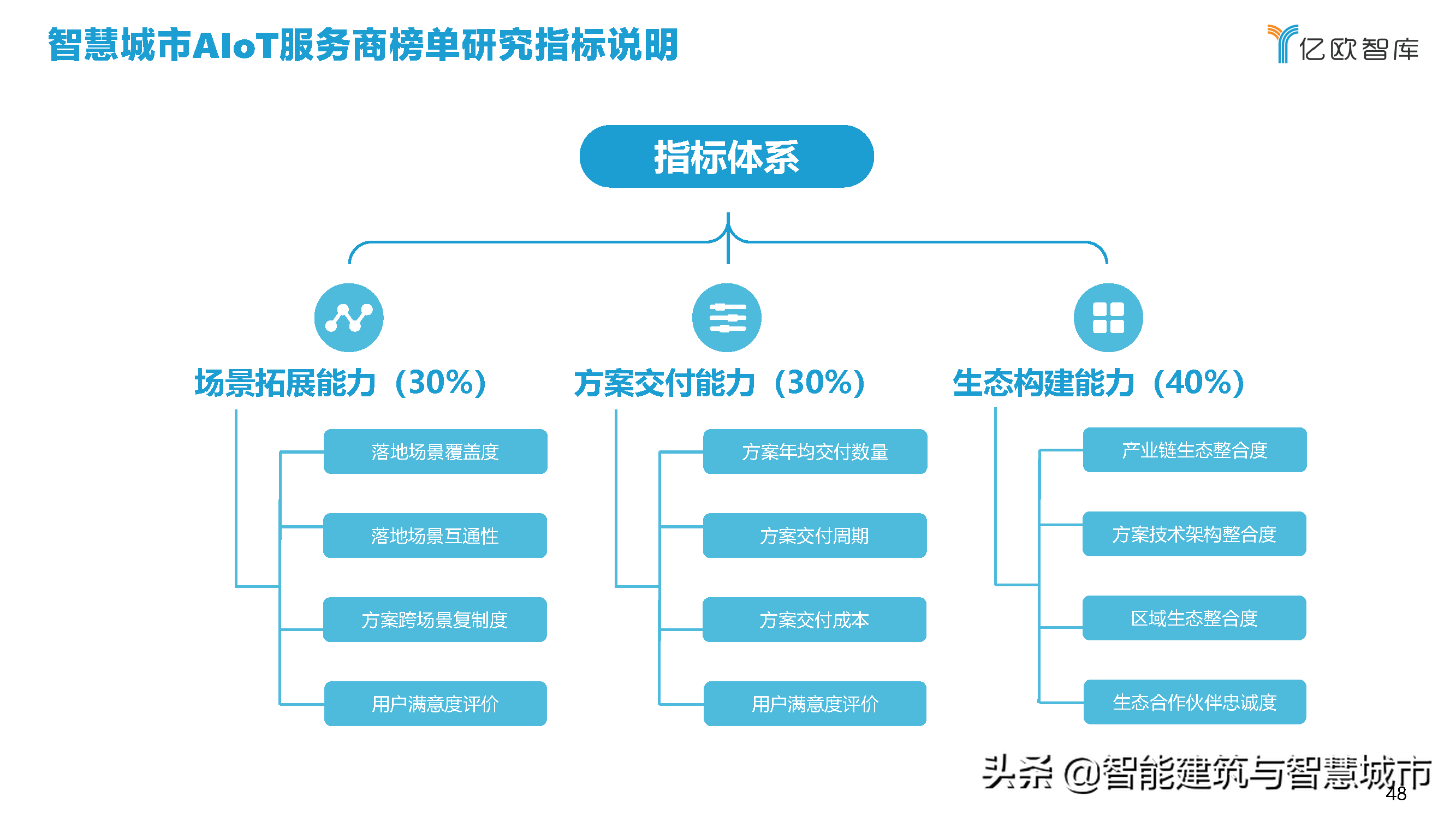 2021中国智慧城市AIOT应用研究