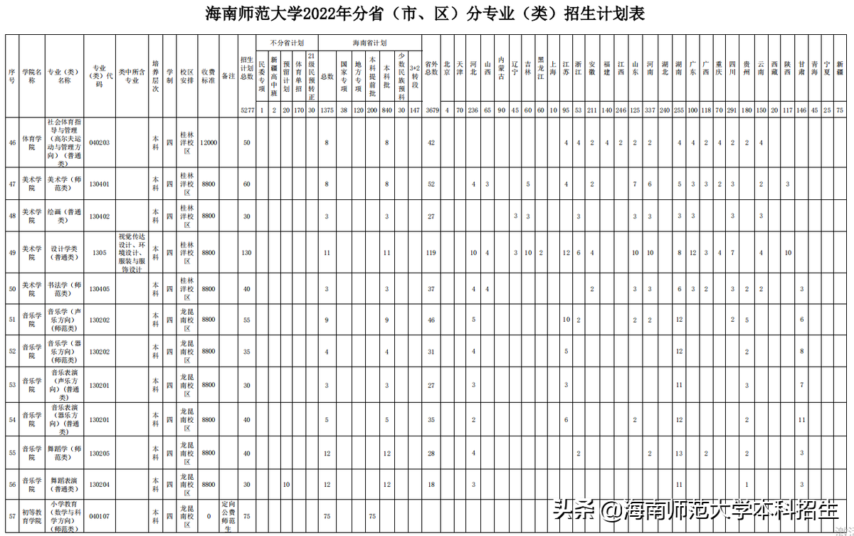 刚刚，海南省高考分数线出炉！海南师范大学公布2022招生计划