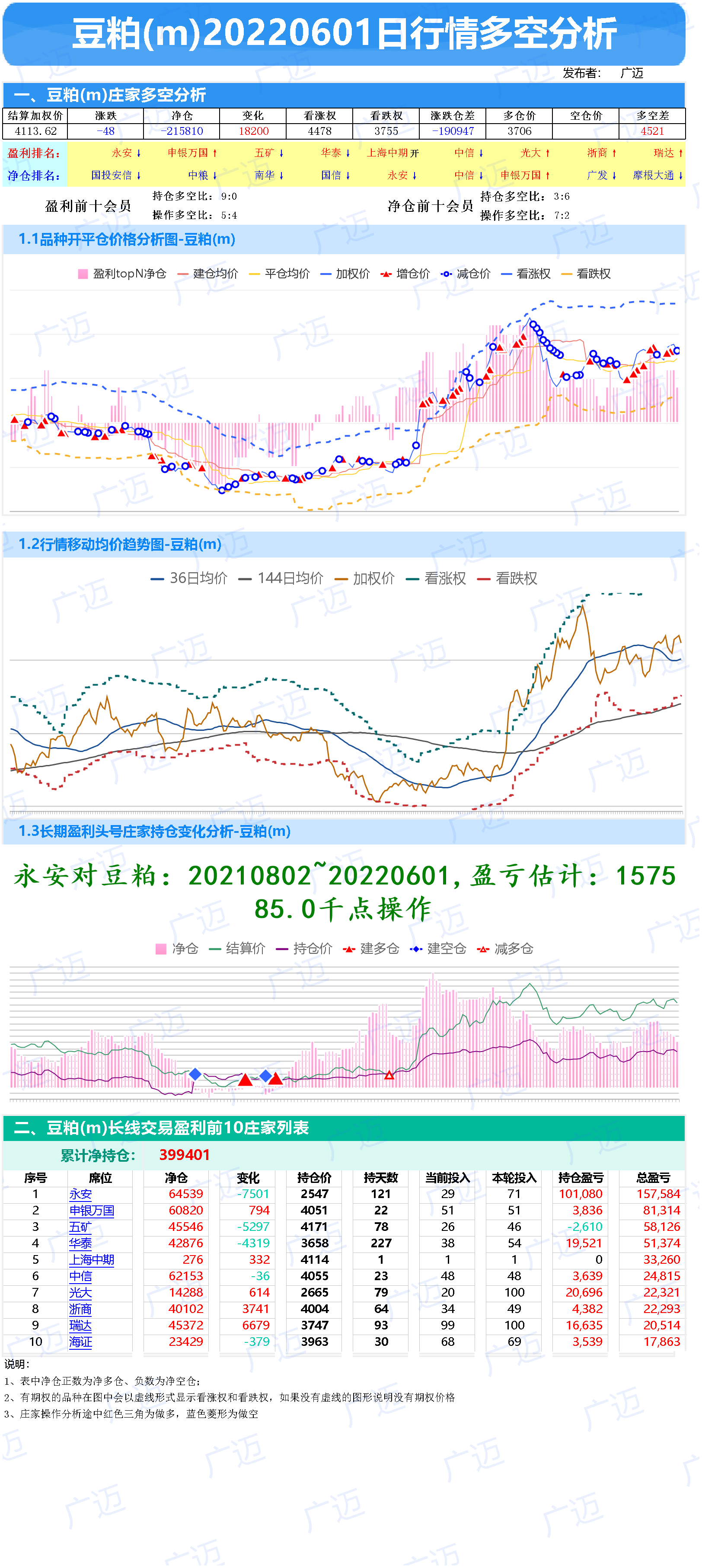 2601-期货行情多空庄家成本分析-棕榈油、豆油、菜油、豆粕、菜粕