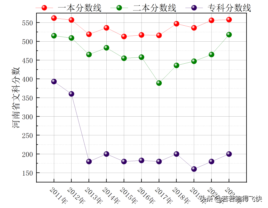 2022年河南省共有二本大学47所，河南省历年高考分数线公布