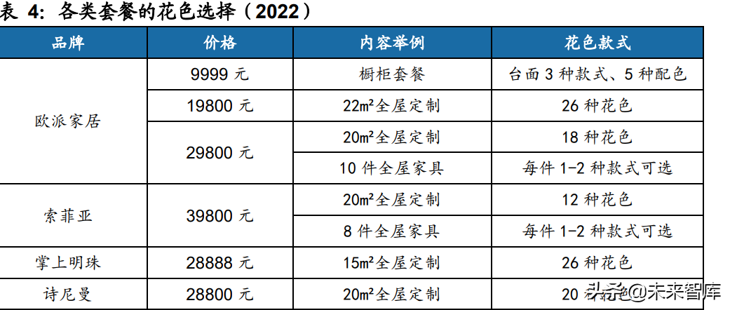 >定制家居行業專題報告：深度探討家居套系化銷售定制家居行業專題報告：深度探討家居套系化銷售