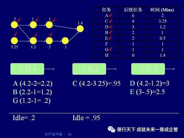 PPT分享 生产线平衡计算的绝好资料