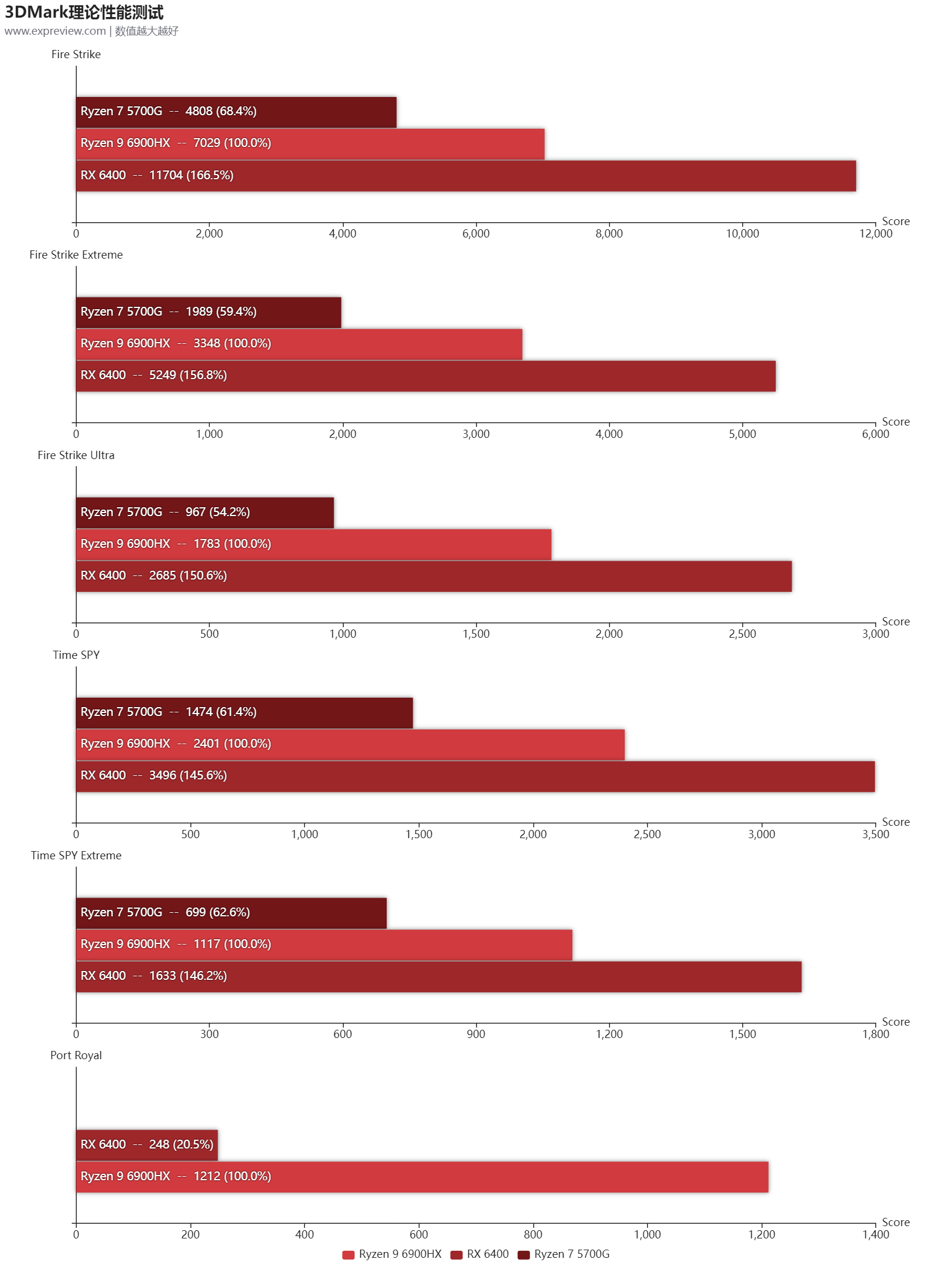 Ryzen 9 6900HX核显测试：目前最强iGPU，但内存带宽依是瓶颈