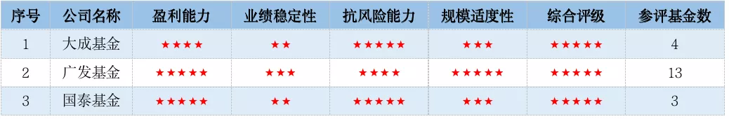 基金评级机构,基金评级机构排名