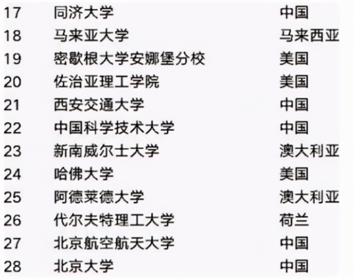 世界大学工科专业排名出炉，哈工大名列前茅，上海交大力争前十