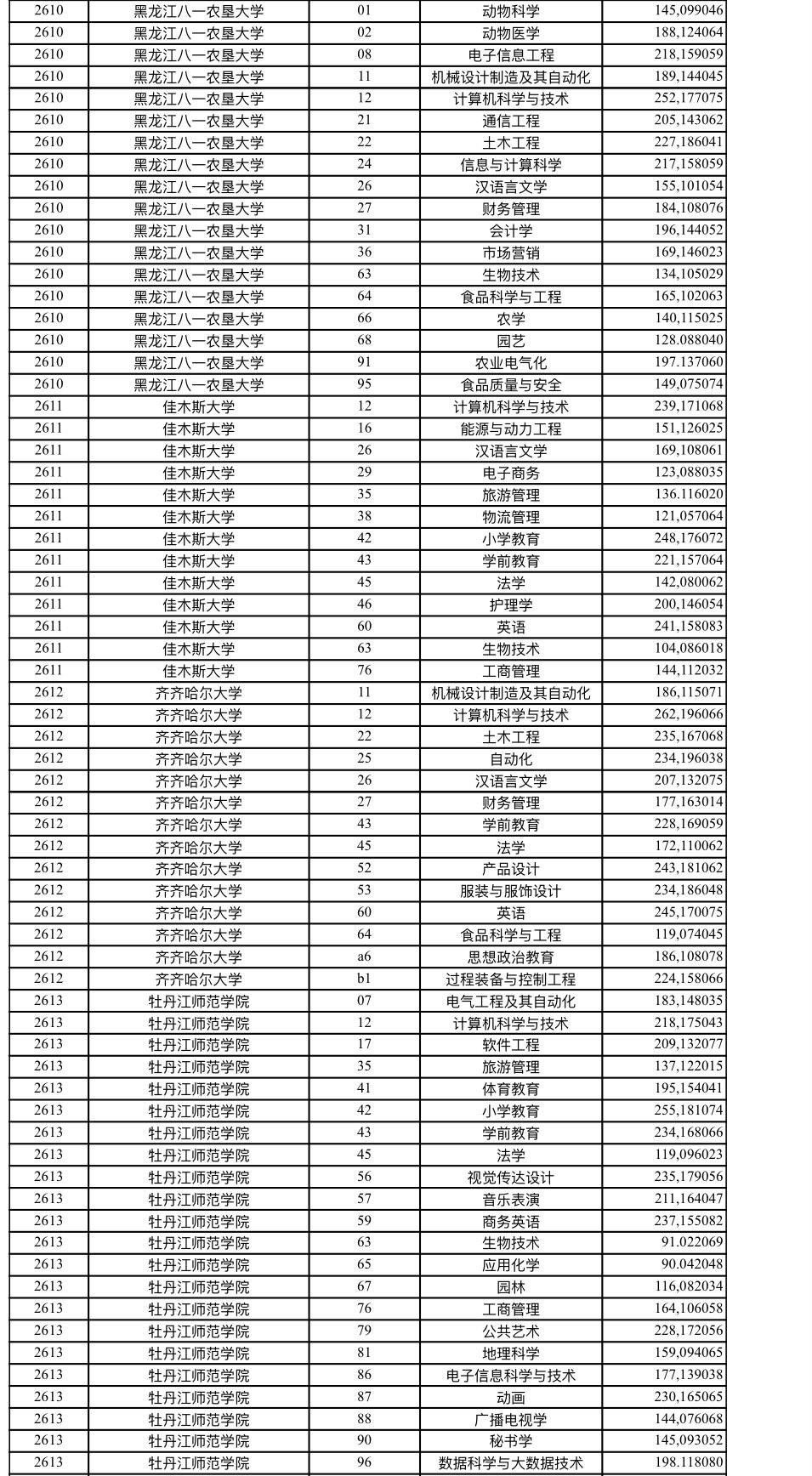 黑龙江专升本分数线：2022年黑龙江省专升本录取投档分数线公布！录取工作将于7月10日结束-第2张图片-专升本网